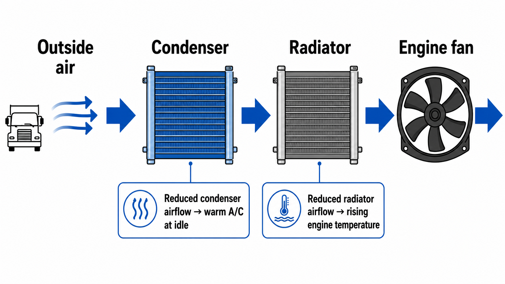 Engine cooling fan clutch behind the radiator and condenser